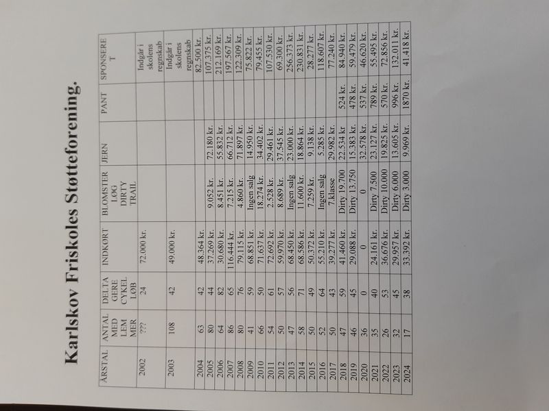 Støtteforening total