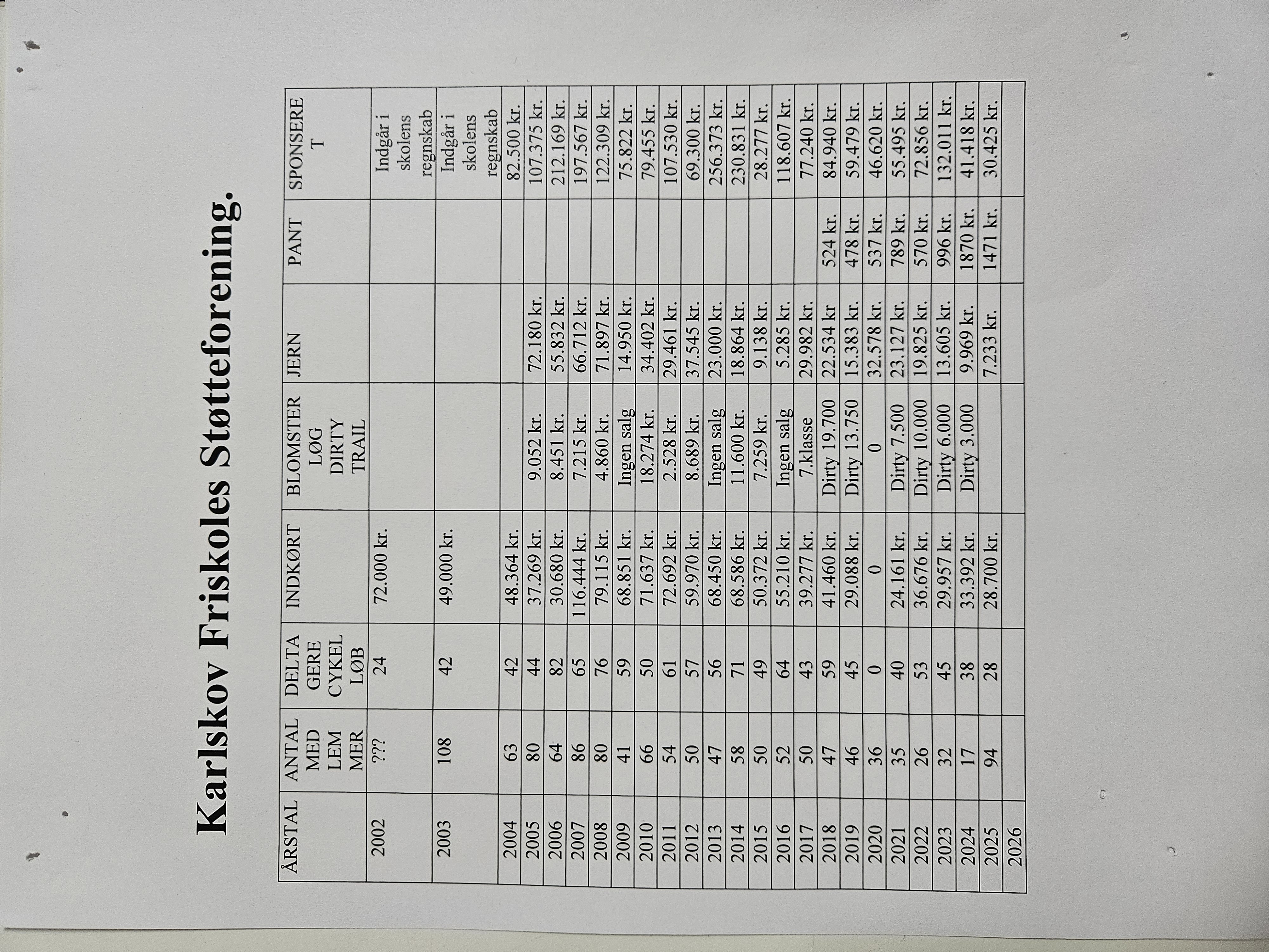 Støtteforening total
